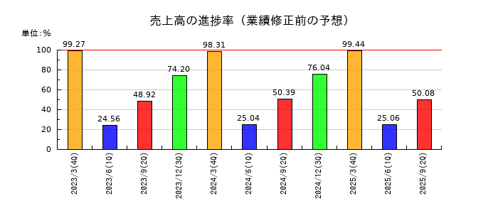 カンダホールディングスの売上高の進捗率