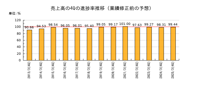 業績修正前の売上高の4Q進捗率推移
