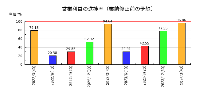 日本ロジテムの営業利益の進捗率