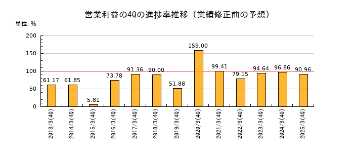 業績修正前の営業利益の4Q進捗率推移