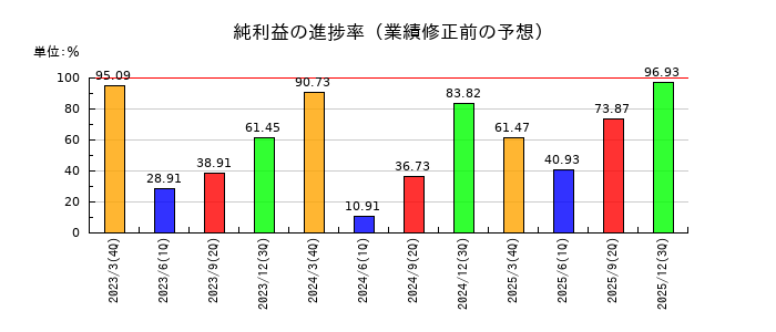日本ロジテムの純利益の進捗率