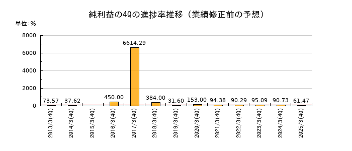 業績修正前の純利益の4Q進捗率推移
