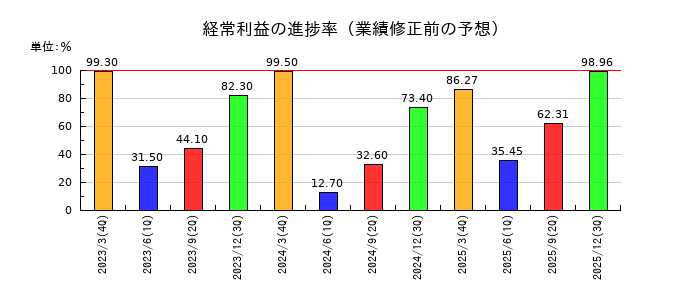 日本ロジテムの経常利益の進捗率