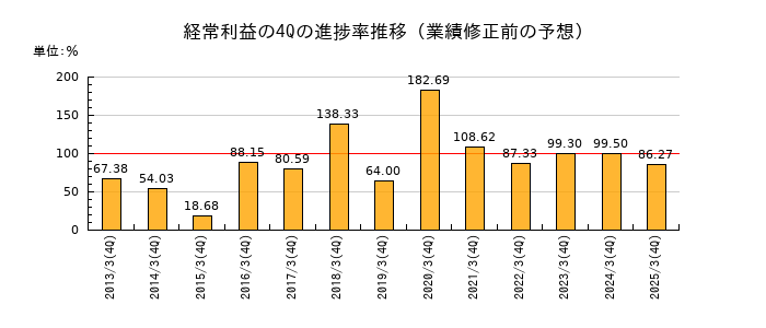 業績修正前の経常利益の4Q進捗率推移