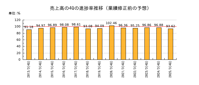 業績修正前の売上高の4Q進捗率推移
