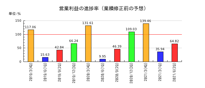 日本通運の営業利益の進捗率