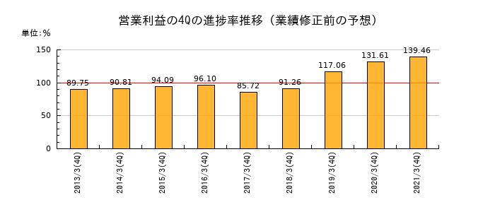 業績修正前の営業利益の4Q進捗率推移