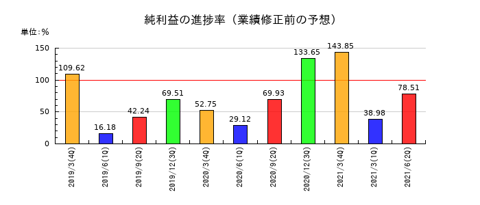 日本通運の純利益の進捗率
