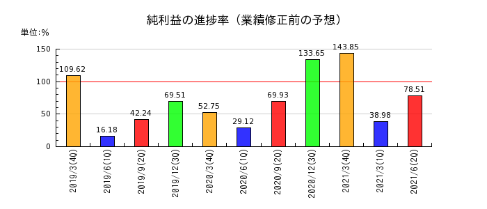 日本通運の純利益の進捗率