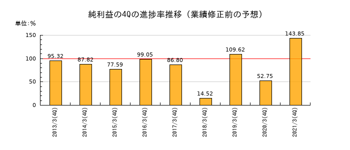 業績修正前の純利益の4Q進捗率推移