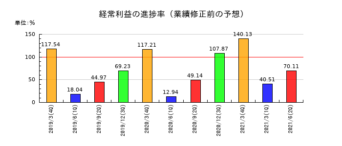 日本通運の経常利益の進捗率