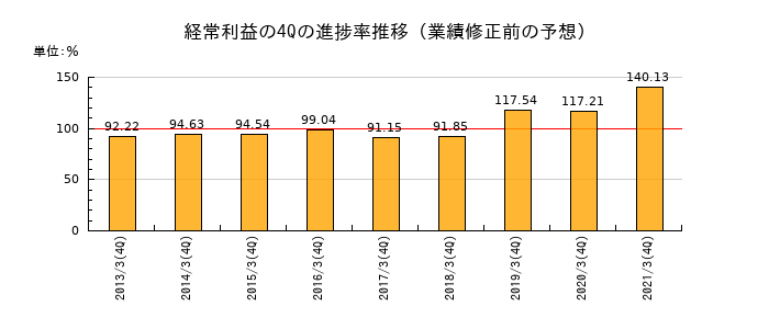 業績修正前の経常利益の4Q進捗率推移