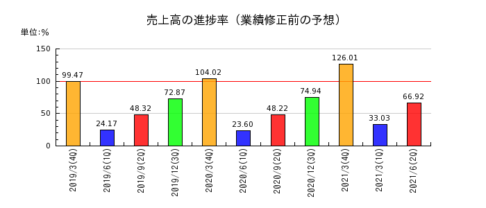 日本通運の売上高の進捗率