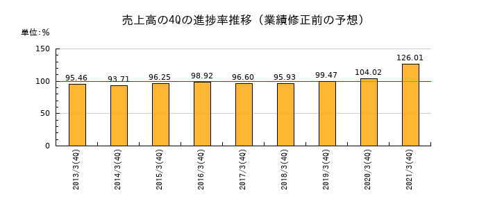業績修正前の売上高の4Q進捗率推移