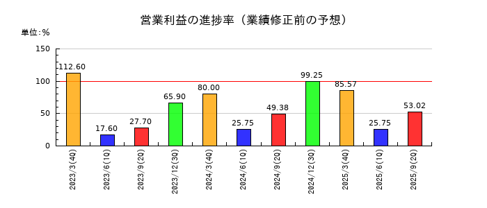 岡山県貨物運送の営業利益の進捗率