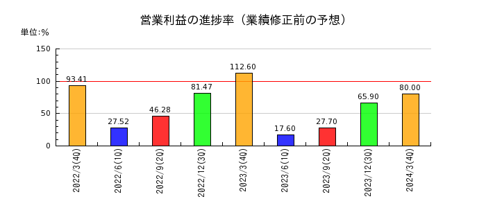 岡山県貨物運送の営業利益の進捗率