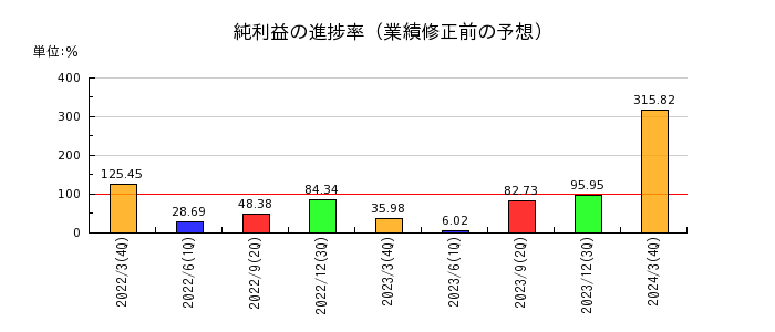 岡山県貨物運送の純利益の進捗率