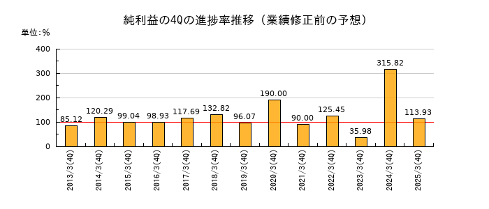 業績修正前の純利益の4Q進捗率推移