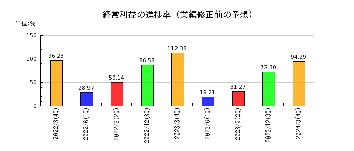 岡山県貨物運送の経常利益の進捗率