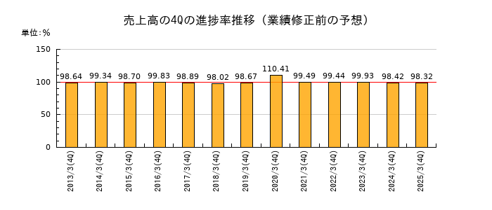 業績修正前の売上高の4Q進捗率推移
