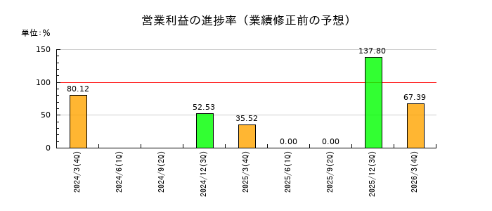 ヤマトホールディングスの営業利益の進捗率