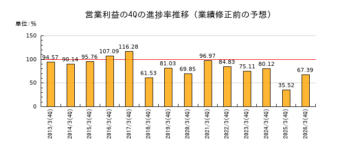 業績修正前の営業利益の4Q進捗率推移