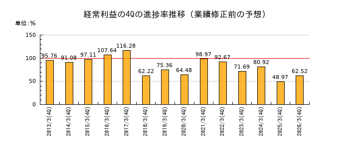 業績修正前の経常利益の4Q進捗率推移