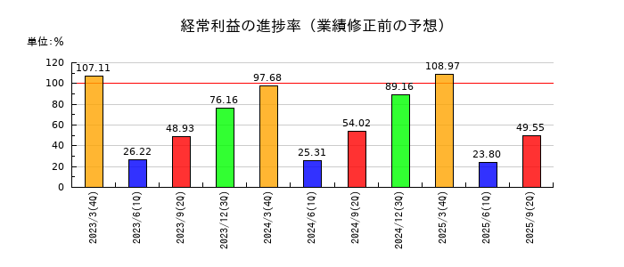 山九の経常利益の進捗率