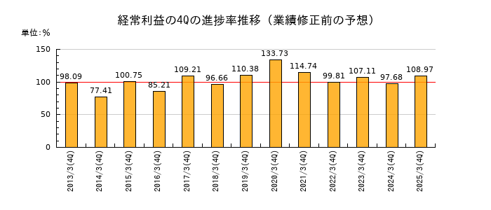 業績修正前の経常利益の4Q進捗率推移