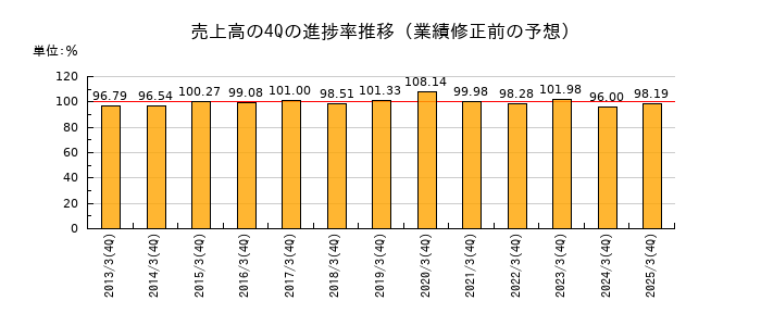 業績修正前の売上高の4Q進捗率推移