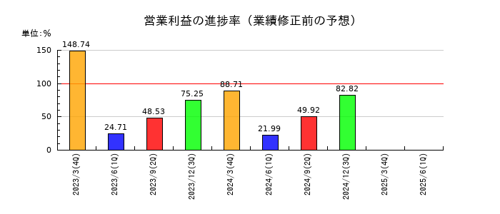日新の営業利益の進捗率
