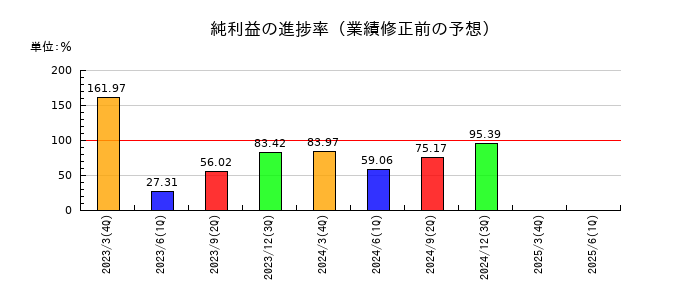 日新の純利益の進捗率