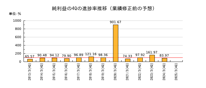 業績修正前の純利益の4Q進捗率推移