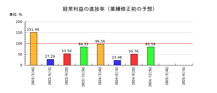 日新の経常利益の進捗率