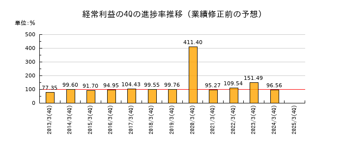 業績修正前の経常利益の4Q進捗率推移
