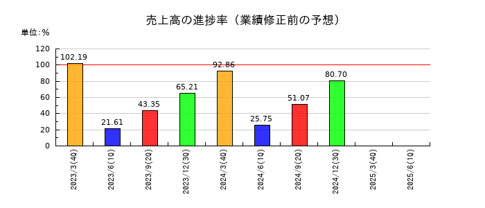 日新の売上高の進捗率