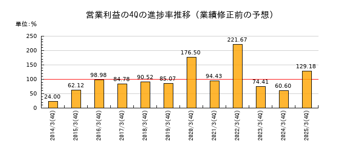 業績修正前の営業利益の4Q進捗率推移