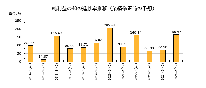 業績修正前の純利益の4Q進捗率推移