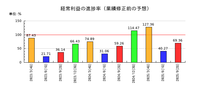 丸運の経常利益の進捗率