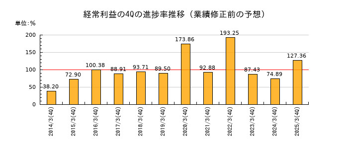 業績修正前の経常利益の4Q進捗率推移