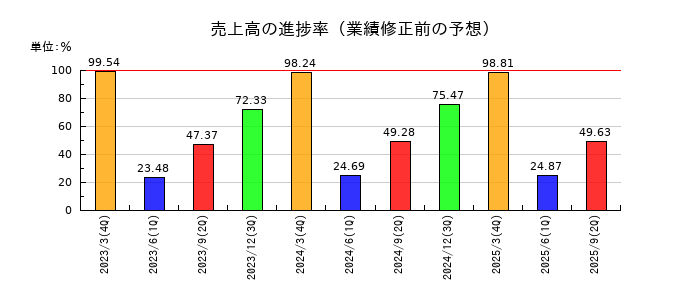丸運の売上高の進捗率