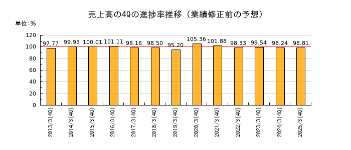 業績修正前の売上高の4Q進捗率推移