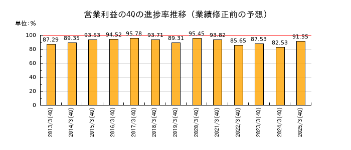 業績修正前の営業利益の4Q進捗率推移