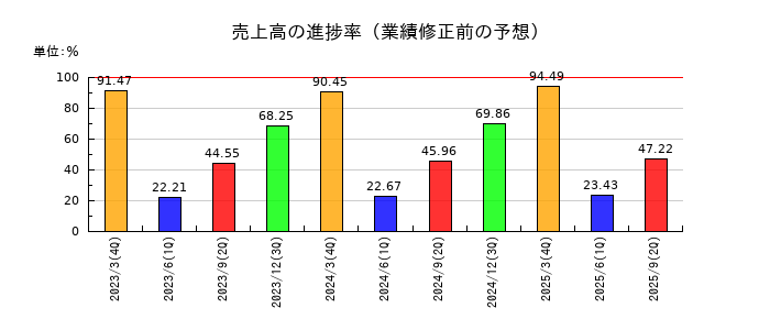 丸全昭和運輸の売上高の進捗率