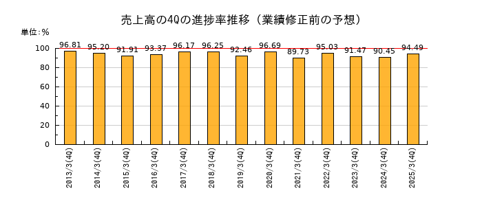業績修正前の売上高の4Q進捗率推移