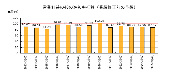 業績修正前の営業利益の4Q進捗率推移