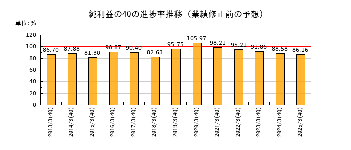 業績修正前の純利益の4Q進捗率推移
