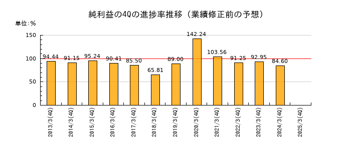 業績修正前の純利益の4Q進捗率推移