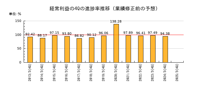 業績修正前の経常利益の4Q進捗率推移