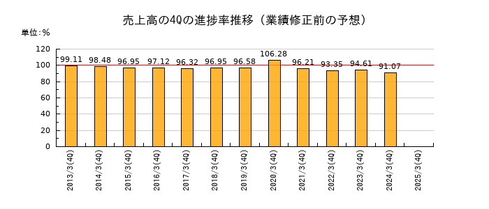 業績修正前の売上高の4Q進捗率推移
